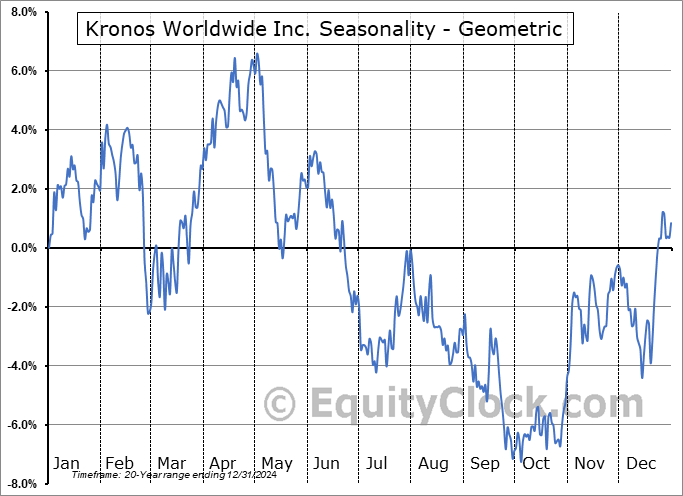 Kronos Worldwide Inc. (NYSE:KRO) Geometric Average Seasonal Chart Kronos Worldwide Inc. (NYSE:KRO) Seasonality