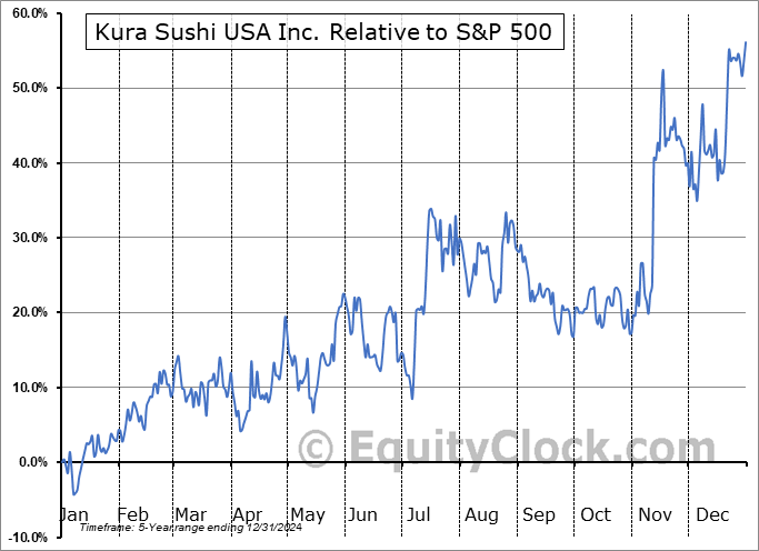 KRUS Relative to the S&P 500 KRUS Relative to the S&P 500