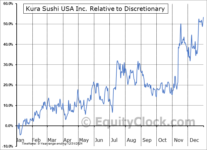 KRUS Relative to the Sector KRUS Relative to the Sector