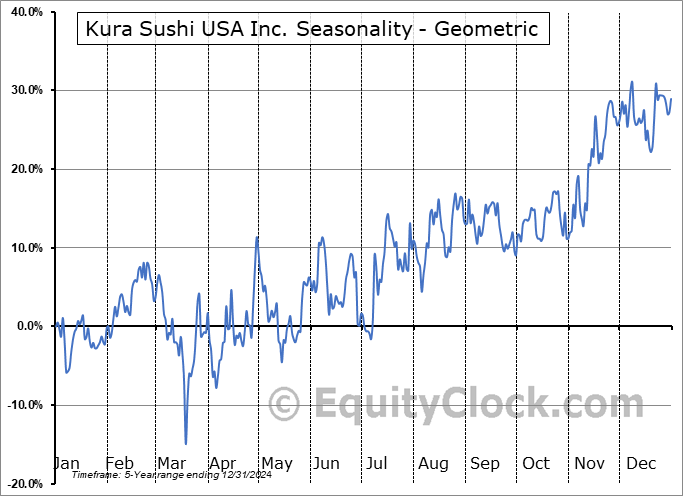 Kura Sushi USA Inc. (NASD:KRUS) Geometric Average Seasonal Chart Kura Sushi USA Inc. (NASD:KRUS) Seasonality