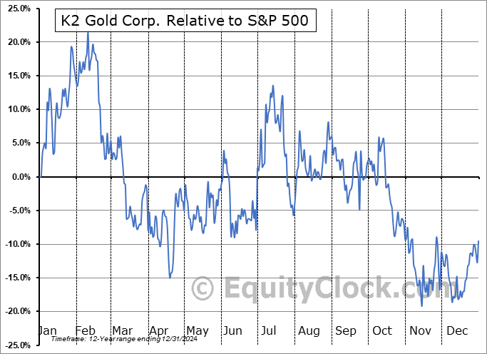 KTO.V Relative to the S&P 500 KTO.V Relative to the S&P 500