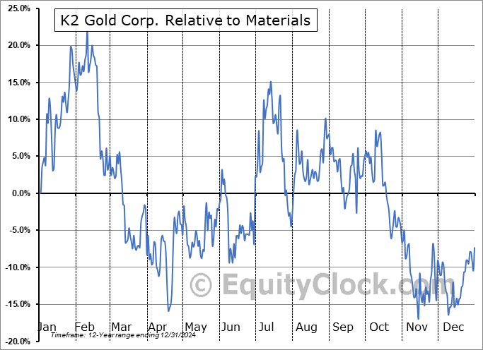 KTO.V Relative to the Sector KTO.V Relative to the Sector
