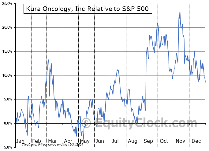 KURA Relative to the S&P 500 KURA Relative to the S&P 500