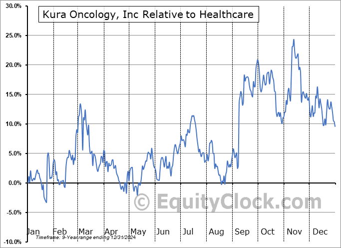 KURA Relative to the Sector KURA Relative to the Sector