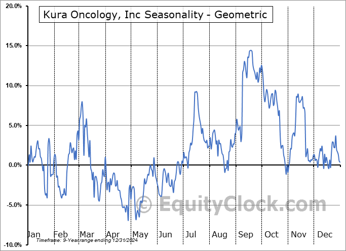 Kura Oncology, Inc (NASD:KURA) Geometric Average Seasonal Chart Kura Oncology, Inc (NASD:KURA) Seasonality