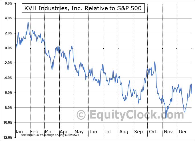 KVHI Relative to the S&P 500 KVHI Relative to the S&P 500