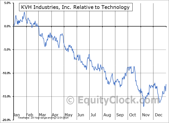 KVHI Relative to the Sector KVHI Relative to the Sector