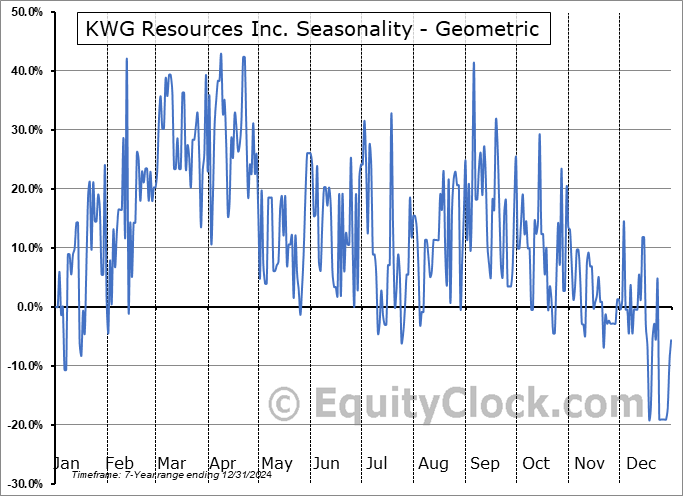 KWG Resources Inc. (CSE:KWG.CA) Geometric Average Seasonal Chart KWG Resources Inc. (CSE:KWG.CA) Seasonality