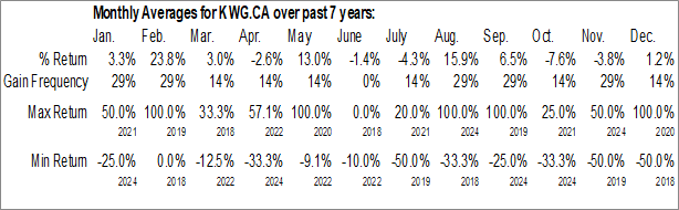 Monthly KWG Resources Inc. (CSE:KWG.CA) Data Monthly Seasonal KWG Resources Inc. (CSE:KWG.CA)