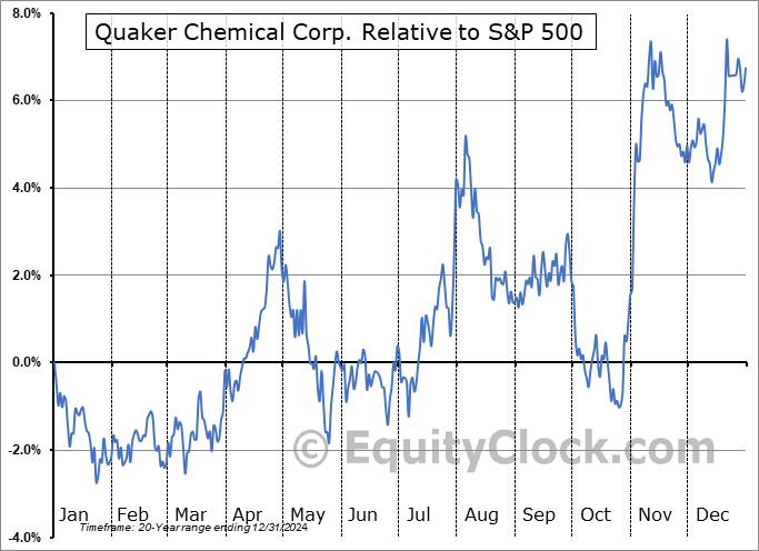 KWR Relative to the S&P 500 KWR Relative to the S&P 500