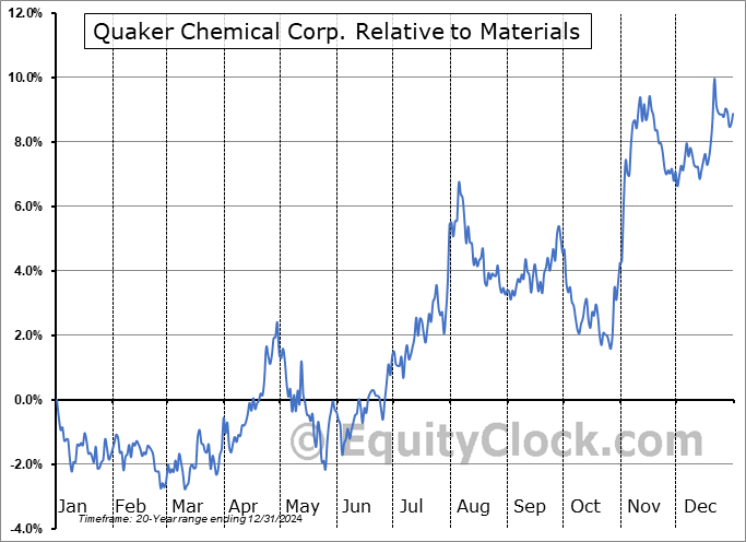 KWR Relative to the Sector KWR Relative to the Sector