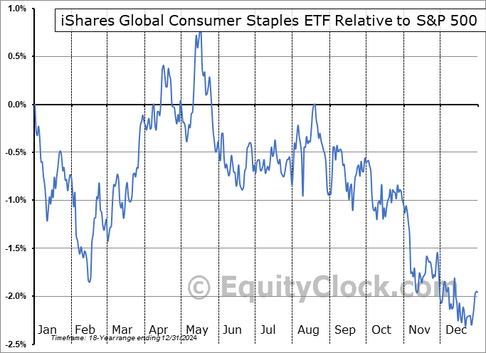 KXI Relative to the S&P 500 KXI Relative to the S&P 500