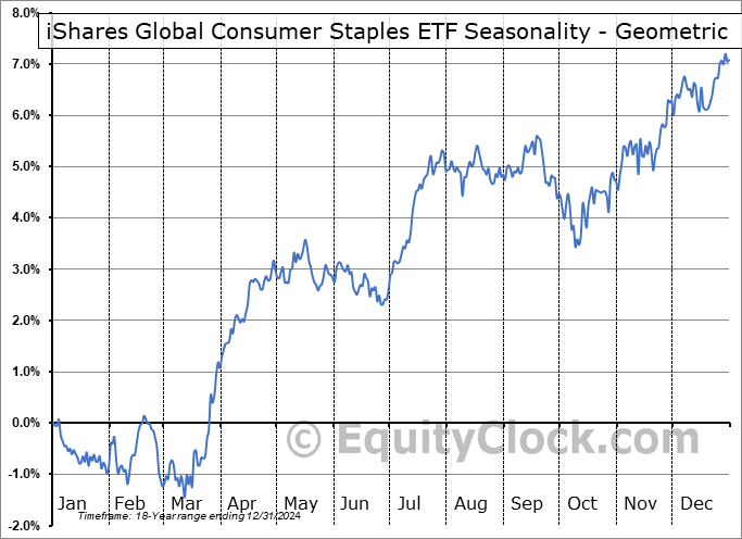 iShares Global Consumer Staples ETF (NYSE:KXI) Geometric Average Seasonal Chart iShares Global Consumer Staples ETF (NYSE:KXI) Seasonality