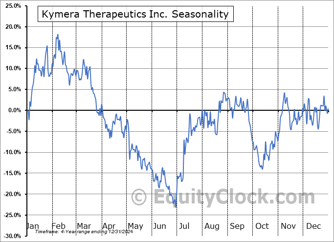Kymera Therapeutics Inc. (NASD:KYMR) Arithmetic Average Seasonal Chart Kymera Therapeutics Inc. (NASD:KYMR) Seasonality