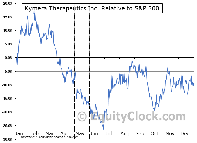 KYMR Relative to the S&P 500 KYMR Relative to the S&P 500