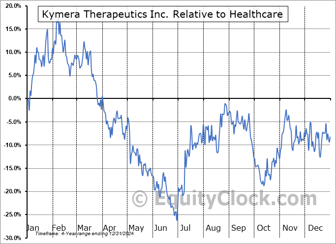 KYMR Relative to the Sector KYMR Relative to the Sector