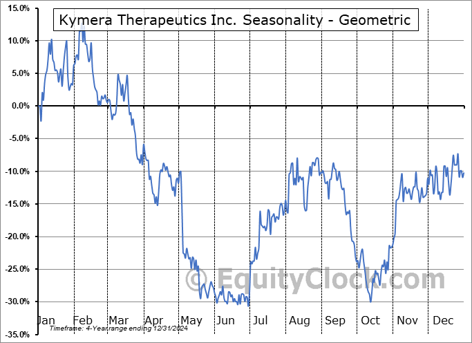 Kymera Therapeutics Inc. (NASD:KYMR) Geometric Average Seasonal Chart Kymera Therapeutics Inc. (NASD:KYMR) Seasonality