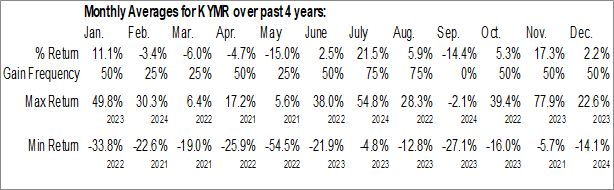 Monthly Kymera Therapeutics Inc. (NASD:KYMR) Data Monthly Seasonal Kymera Therapeutics Inc. (NASD:KYMR)