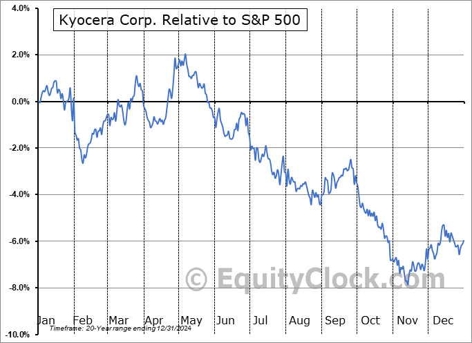 KYOCY Relative to the S&P 500 KYOCY Relative to the S&P 500