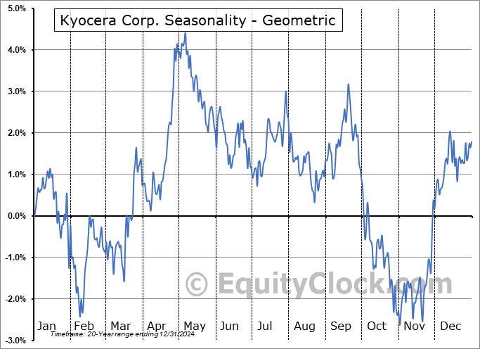 Kyocera Corp. (OTCMKT:KYOCY) Geometric Average Seasonal Chart Kyocera Corp. (OTCMKT:KYOCY) Seasonality