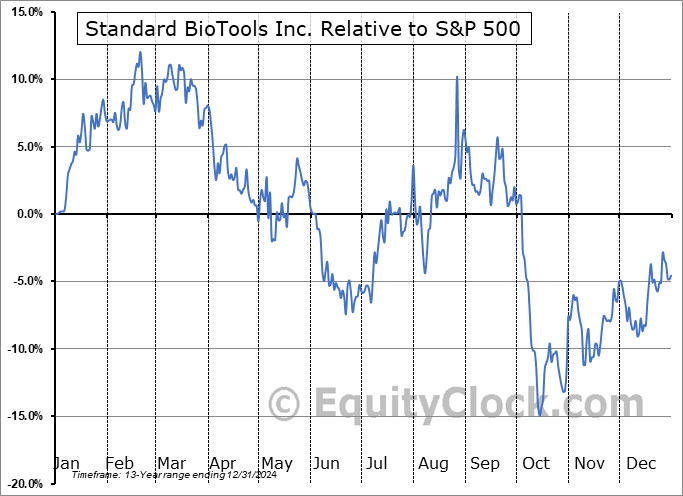 LAB Relative to the S&P 500 LAB Relative to the S&P 500