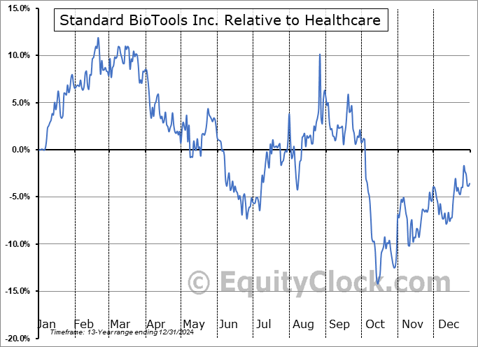 LAB Relative to the Sector LAB Relative to the Sector