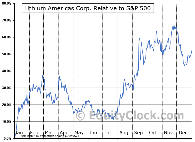 LAC.TO Relative to the S&P 500 LAC.TO Relative to the S&P 500