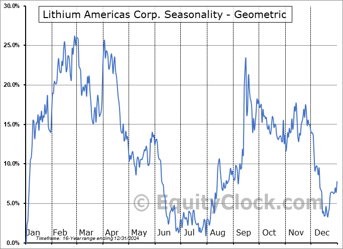 Lithium Americas Corp. (TSE:LAC.TO) Geometric Average Seasonal Chart Lithium Americas Corp. (TSE:LAC.TO) Seasonality