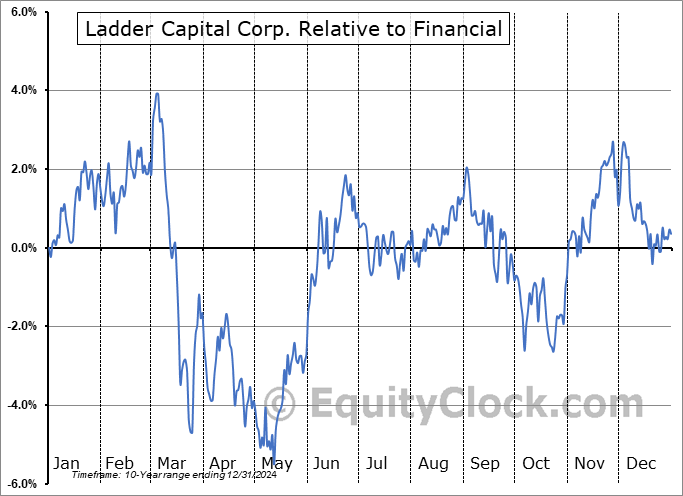 LADR Relative to the Sector LADR Relative to the Sector