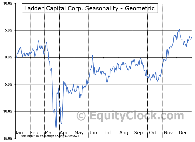 Ladder Capital Corp. (NYSE:LADR) Geometric Average Seasonal Chart Ladder Capital Corp. (NYSE:LADR) Seasonality