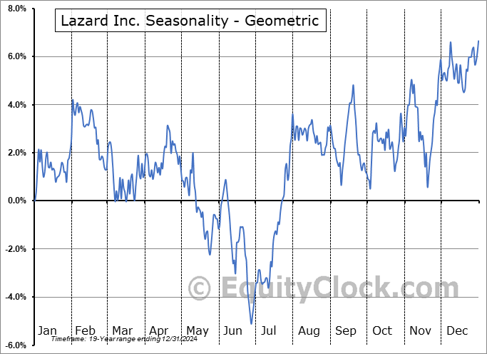 Lazard Inc. (NYSE:LAZ) Geometric Average Seasonal Chart Lazard Inc. (NYSE:LAZ) Seasonality