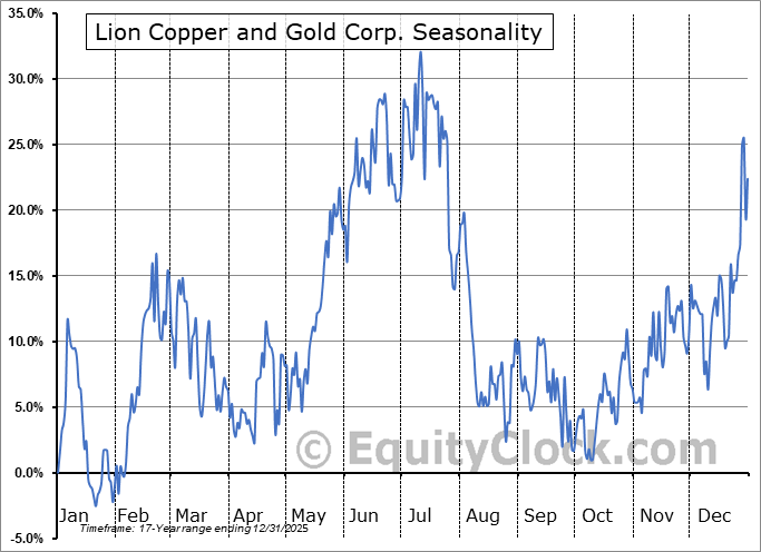 Lion Copper and Gold Corp. (OTCMKT:LCGMF) Arithmetic Average Seasonal Chart Lion Copper and Gold Corp. (OTCMKT:LCGMF) Seasonality