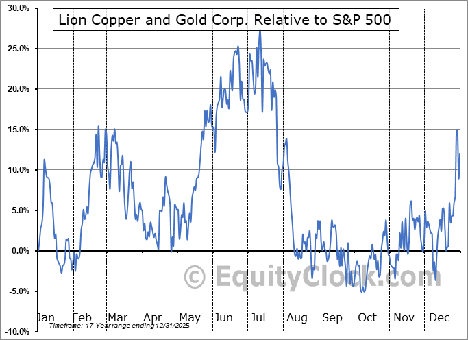 LCGMF Relative to the S&P 500 LCGMF Relative to the S&P 500