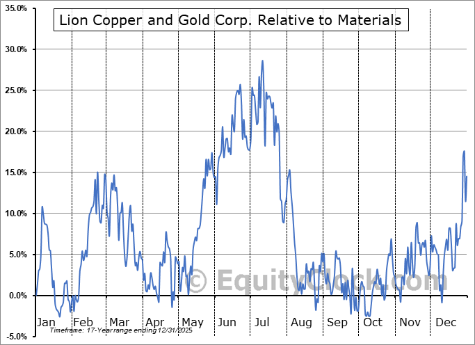 LCGMF Relative to the Sector LCGMF Relative to the Sector