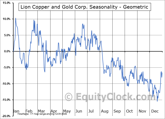 Lion Copper and Gold Corp. (OTCMKT:LCGMF) Geometric Average Seasonal Chart Lion Copper and Gold Corp. (OTCMKT:LCGMF) Seasonality
