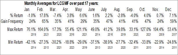 Monthly Lion Copper and Gold Corp. (OTCMKT:LCGMF) Data Monthly Seasonal Lion Copper and Gold Corp. (OTCMKT:LCGMF)