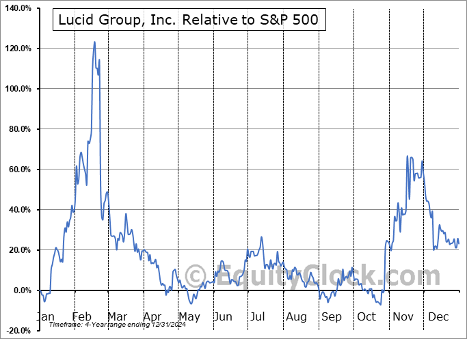 LCID Relative to the S&P 500 LCID Relative to the S&P 500