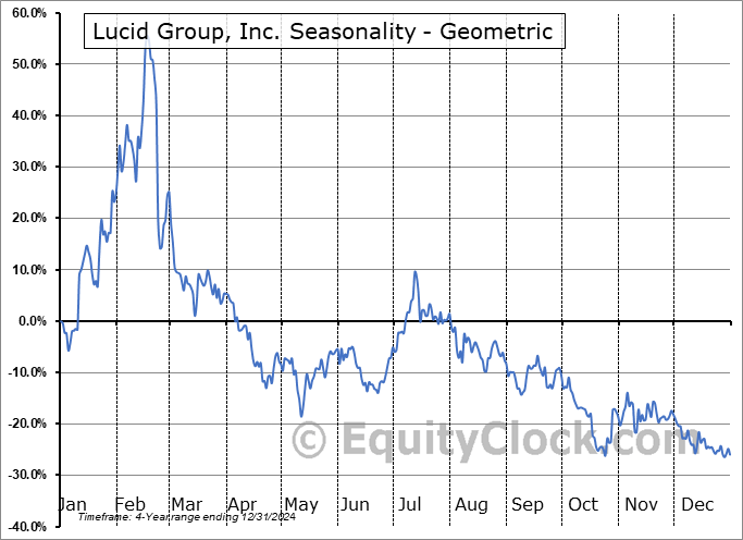 Lucid Group, Inc. (NASD:LCID) Geometric Average Seasonal Chart Lucid Group, Inc. (NASD:LCID) Seasonality