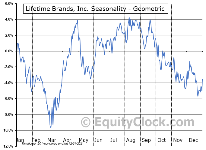 Lifetime Brands, Inc. (NASD:LCUT) Geometric Average Seasonal Chart Lifetime Brands, Inc. (NASD:LCUT) Seasonality