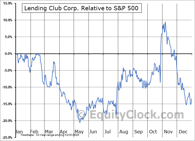 LC Relative to the S&P 500 LC Relative to the S&P 500