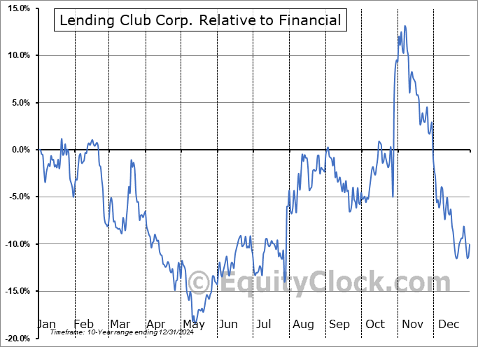 LC Relative to the Sector LC Relative to the Sector