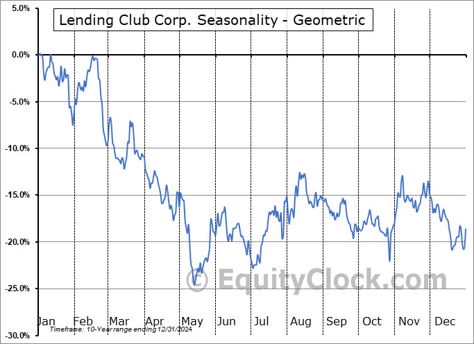 Lending Club Corp. (NYSE:LC) Geometric Average Seasonal Chart Lending Club Corp. (NYSE:LC) Seasonality