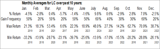 Monthly Lending Club Corp. (NYSE:LC) Data Monthly Seasonal Lending Club Corp. (NYSE:LC)