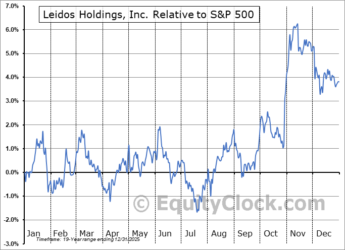 LDOS Relative to the S&P 500 LDOS Relative to the S&P 500