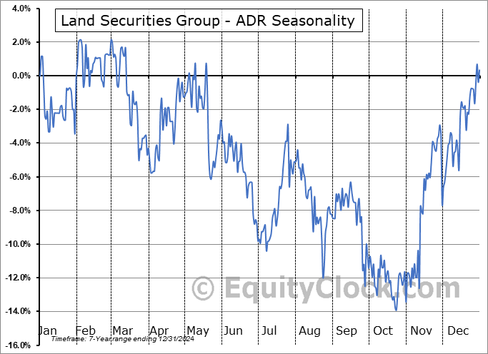 Land Securities Group - ADR (OTCMKT:LDSCY) Arithmetic Average Seasonal Chart Land Securities Group - ADR (OTCMKT:LDSCY) Seasonality