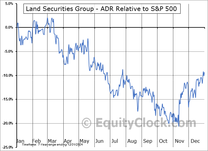 LDSCY Relative to the S&P 500 LDSCY Relative to the S&P 500
