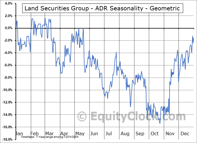 Land Securities Group - ADR (OTCMKT:LDSCY) Geometric Average Seasonal Chart Land Securities Group - ADR (OTCMKT:LDSCY) Seasonality