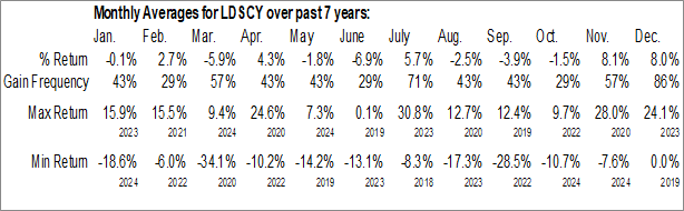 Monthly Land Securities Group - ADR (OTCMKT:LDSCY) Data Monthly Seasonal Land Securities Group - ADR (OTCMKT:LDSCY)