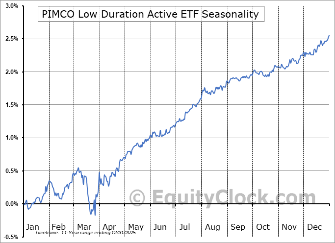 PIMCO Low Duration Active ETF (AMEX:LDUR) Arithmetic Average Seasonal Chart PIMCO Low Duration Active ETF (AMEX:LDUR) Seasonality