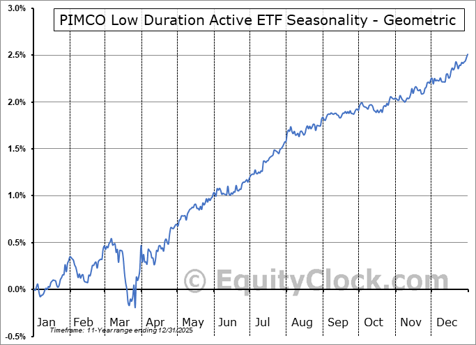 PIMCO Low Duration Active ETF (AMEX:LDUR) Geometric Average Seasonal Chart PIMCO Low Duration Active ETF (AMEX:LDUR) Seasonality